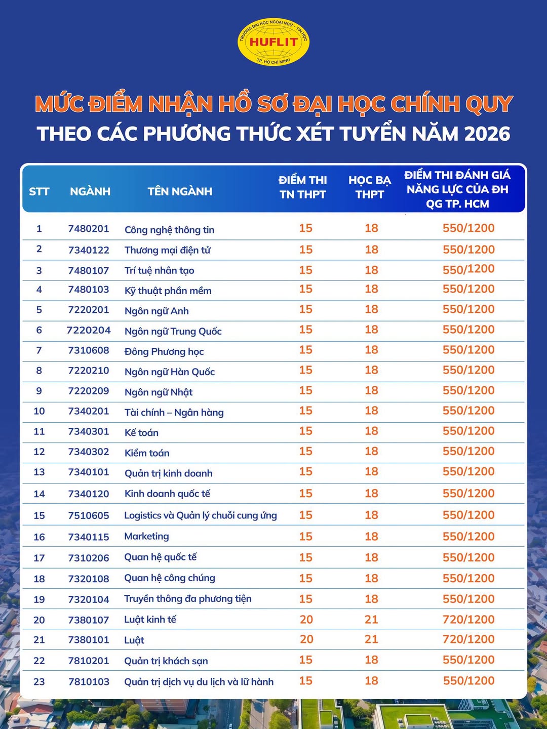 Diem san xet tuyen Dai hoc Ngoai ngu - Tin hoc TPHCM (HUFLIT) 2026