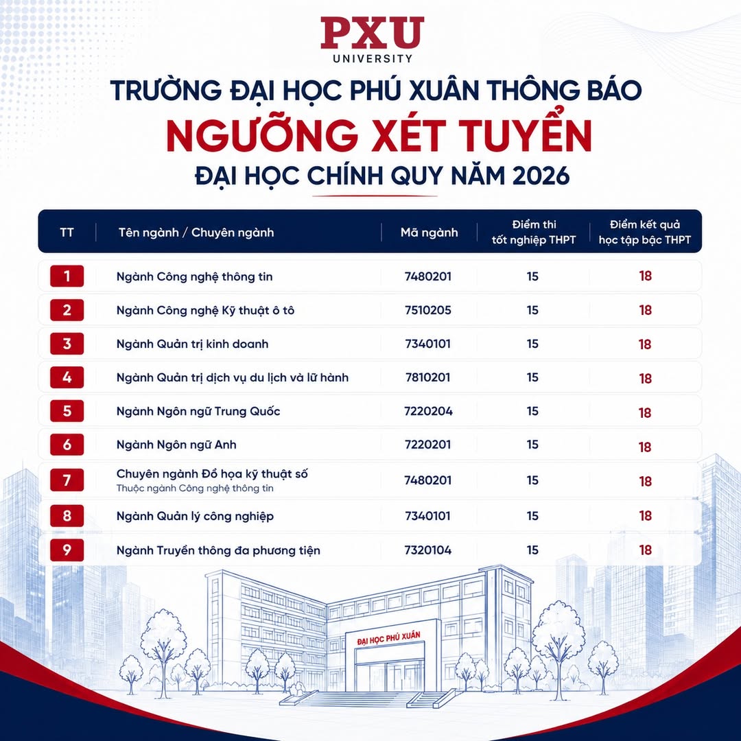 Truong Dai hoc Phu Xuan (PXU) cong bo nguong xet tuyen dai hoc chinh quy 2026
