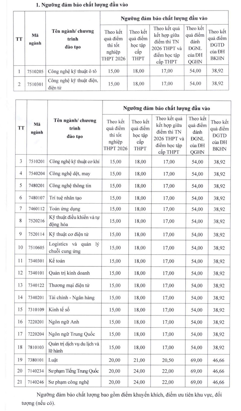 Diem san xet tuyen va quy doi tuong duong Dai hoc Sao Do (SDU) 2026