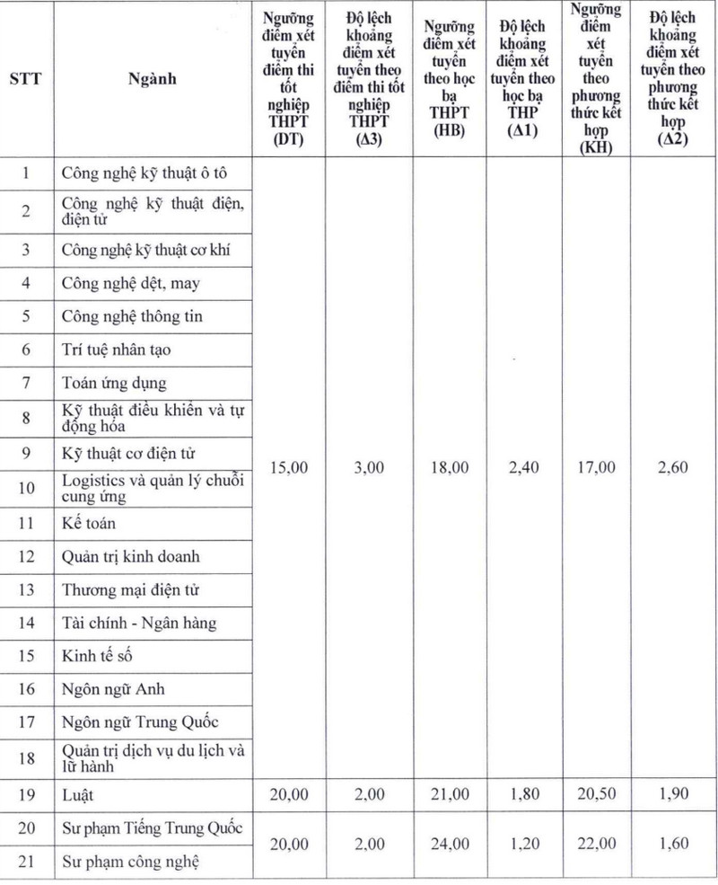 Diem san xet tuyen va quy doi tuong duong Dai hoc Sao Do (SDU) 2026