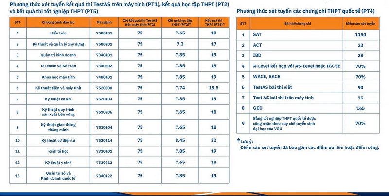 Diem san xet tuyen Dai hoc Viet Duc (VGU) 2026