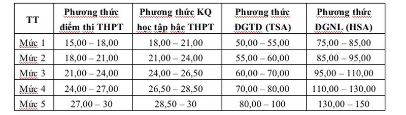 Diem san xet tuyen va quy doi diem Dai hoc Cong nghiep Viet Tri (VUI) 2026