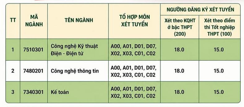 Diem san xet tuyen Dai hoc Cong nghiep Vinh 2026