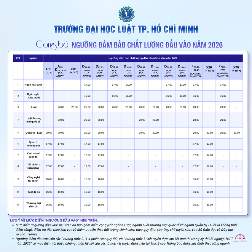 Diem san xet tuyen DH Luat - TPHCM (ULAW) 2026