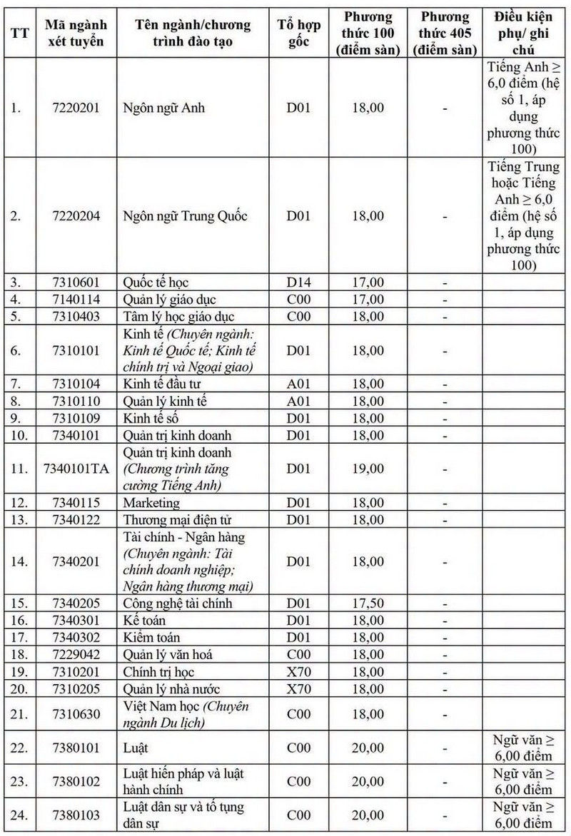 Diem san xet tuyen Dai hoc Vinh (VinhUni) 2026