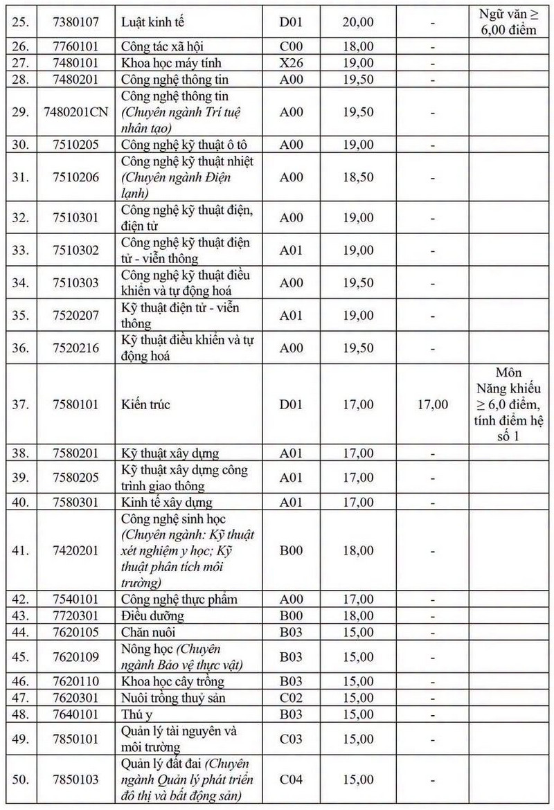 Diem san xet tuyen Dai hoc Vinh (VinhUni) 2026
