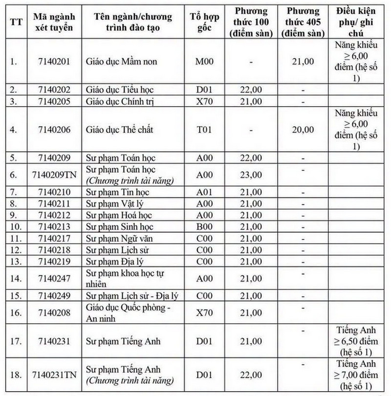 Diem san xet tuyen Dai hoc Vinh (VinhUni) 2026