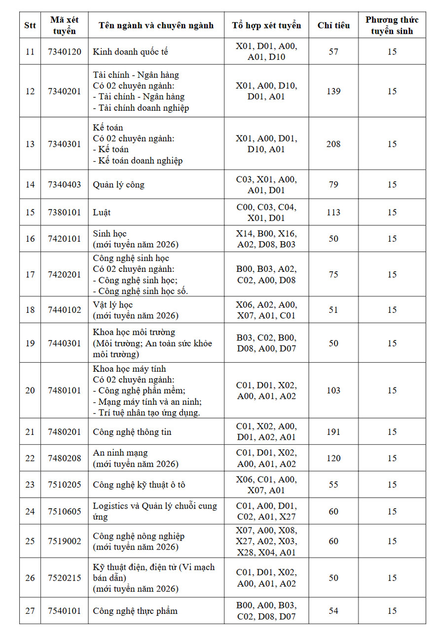 Diem san xet tuyen Dai hoc Dong Thap (DThU) 2026