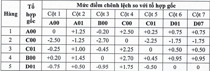 Diem san xet tuyen va quy doi diem tuong duong Dai hoc Hong Duc (HDU) 2026