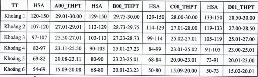 Diem san xet tuyen va quy doi diem tuong duong Dai hoc Hong Duc (HDU) 2026