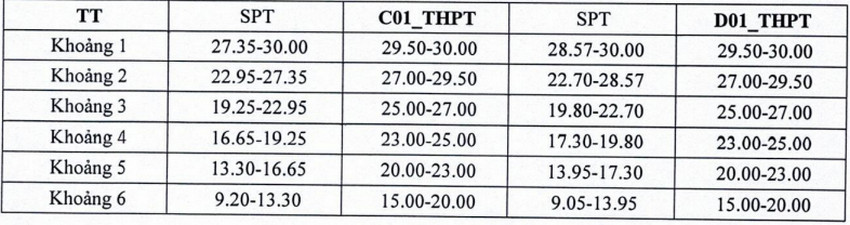 Diem san xet tuyen va quy doi diem tuong duong Dai hoc Hong Duc (HDU) 2026