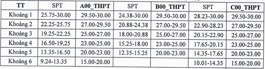 Diem san xet tuyen va quy doi diem tuong duong Dai hoc Hong Duc (HDU) 2026