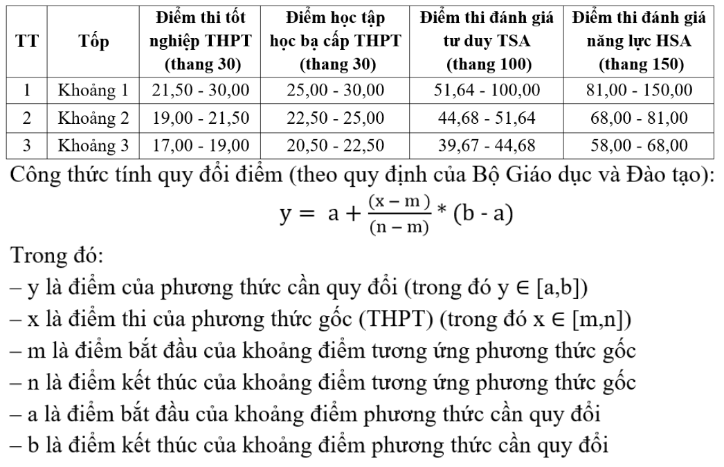 Diem san va bang quy doi Dai hoc Mo Ha Noi (HOU) 2026