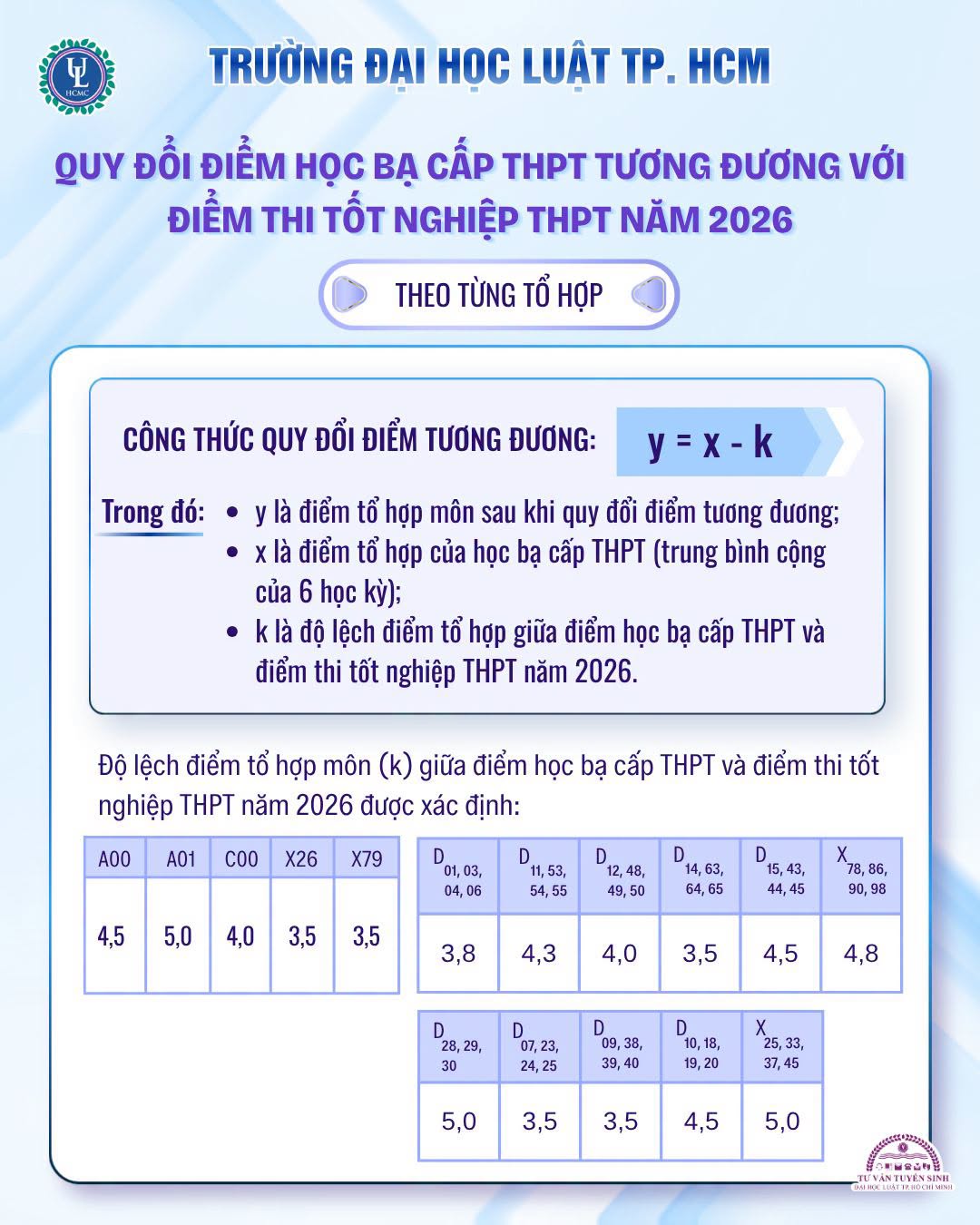 Diem san va bang quy doi diem DH Luat - TPHCM (ULAW) 2026