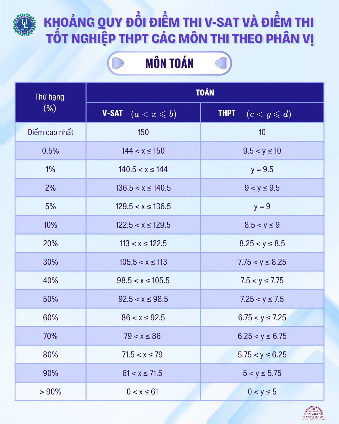 Diem san va bang quy doi diem DH Luat - TPHCM (ULAW) 2026