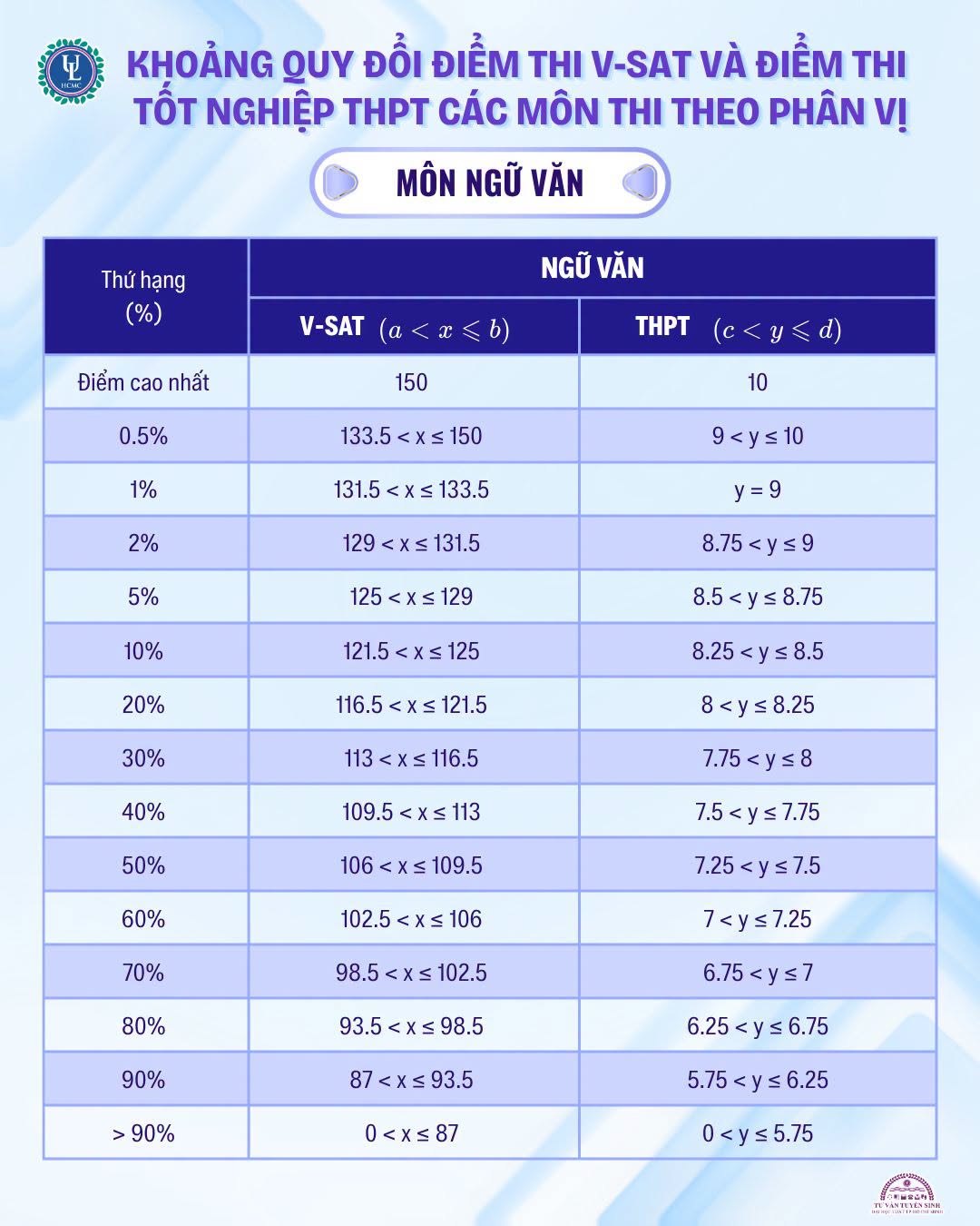 Diem san va bang quy doi diem DH Luat - TPHCM (ULAW) 2026