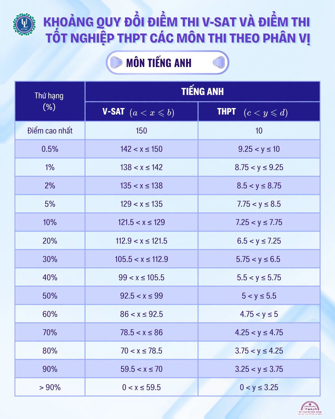 Diem san va bang quy doi diem DH Luat - TPHCM (ULAW) 2026