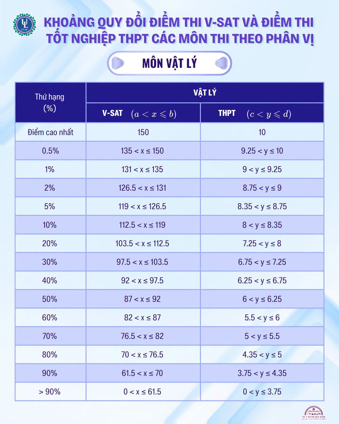 Diem san va bang quy doi diem DH Luat - TPHCM (ULAW) 2026