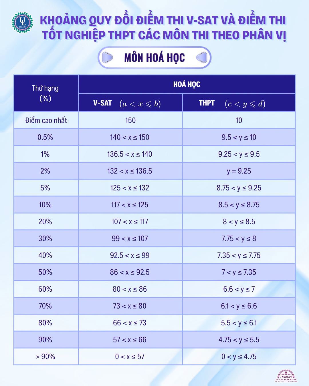 Diem san va bang quy doi diem DH Luat - TPHCM (ULAW) 2026