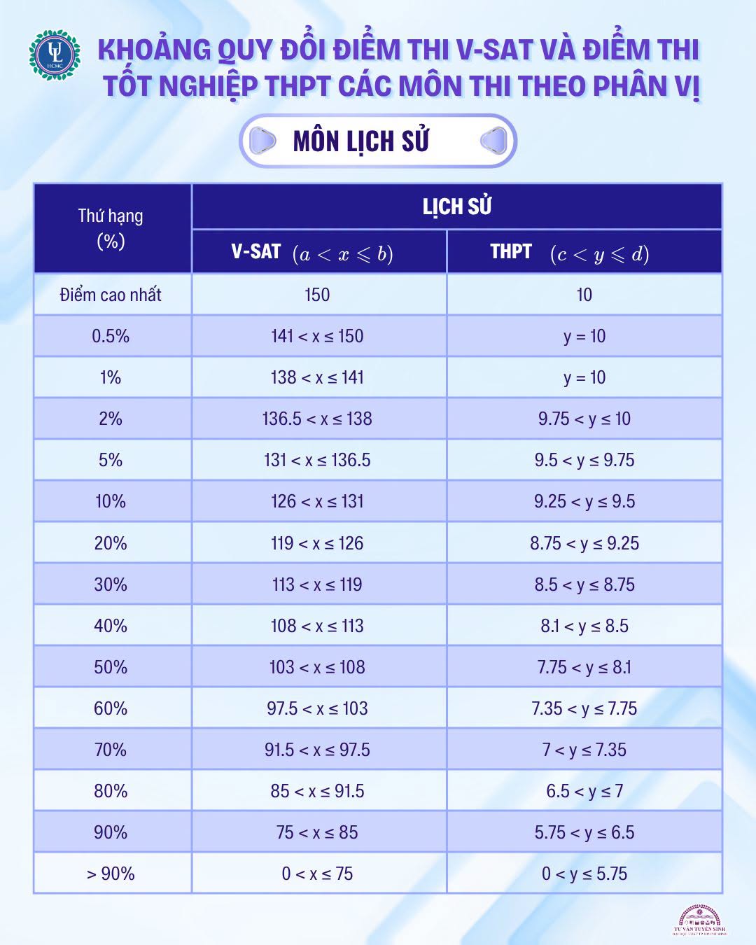 Diem san va bang quy doi diem DH Luat - TPHCM (ULAW) 2026