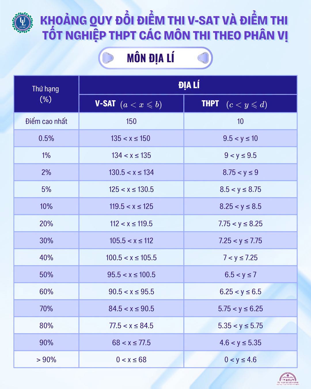 Diem san va bang quy doi diem DH Luat - TPHCM (ULAW) 2026