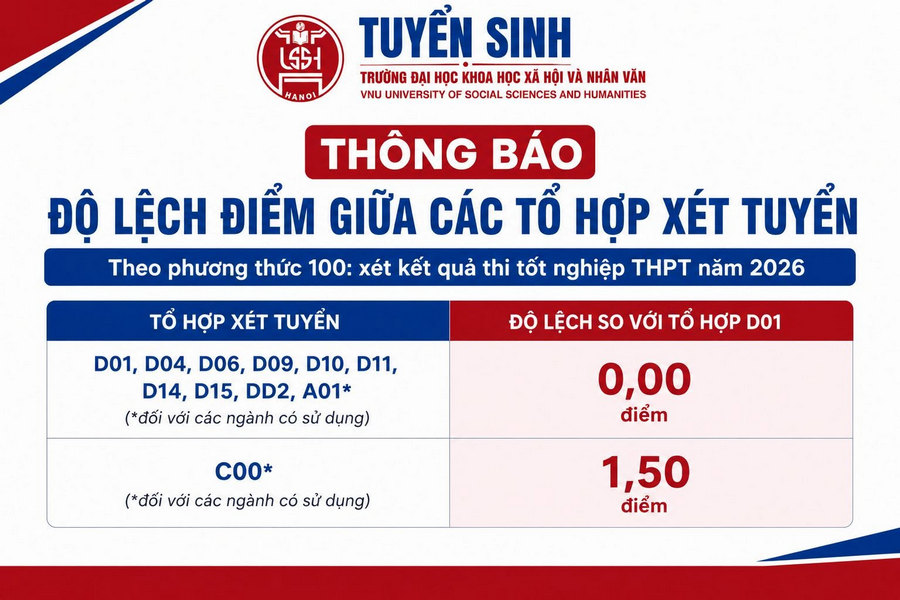 Bang quy doi tuong duong Dai hoc Khoa hoc Xa hoi va Nhan van HN (USSH) 2026