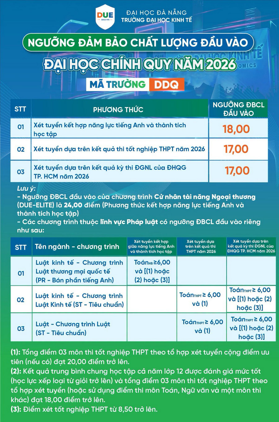 Diem san va quy doi diem Dai hoc Kinh te - Dai hoc Da Nang (DUE) 2026