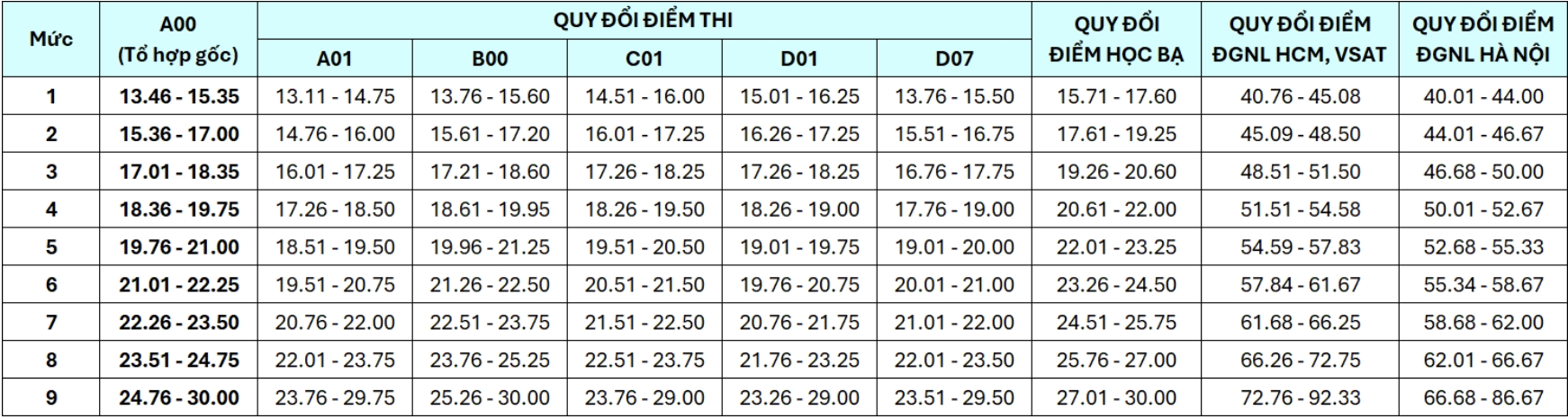 Nguong dam bao chat luong dau vao va quy doi diem DH Phan Chau Trinh (PCTU) 2026