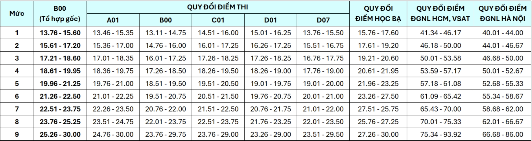 Nguong dam bao chat luong dau vao va quy doi diem DH Phan Chau Trinh (PCTU) 2026