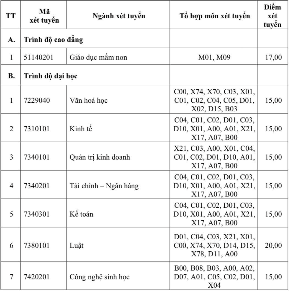 Diem san xet tuyen Dai hoc Tien Giang (TGU) 2026