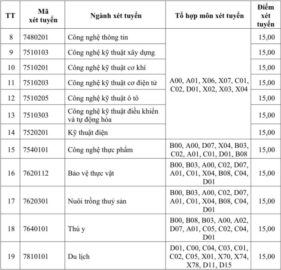 Diem san xet tuyen Dai hoc Tien Giang (TGU) 2026