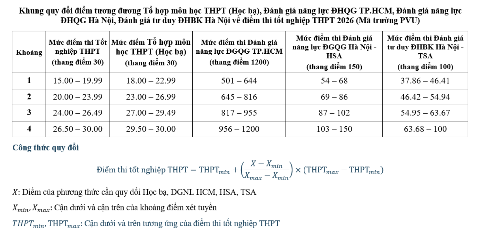 Quy doi diem tuong duong ket qua thi THPT, hoc ba, DGNL, TSA Dai hoc Dau khi Viet Nam (PVU) 2026