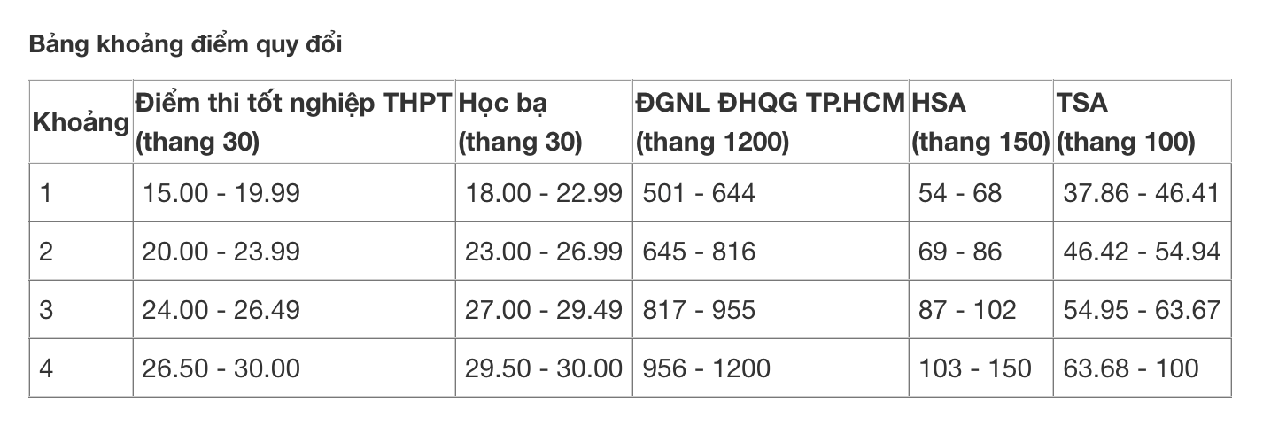 Quy doi diem tuong duong ket qua thi THPT, hoc ba, DGNL, TSA Dai hoc Dau khi Viet Nam (PVU) 2026