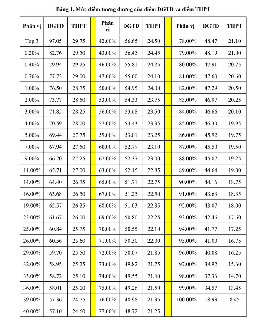 Diem san va bang quy doi diem DH Bach Khoa - DH Da Nang (DUT) 2026