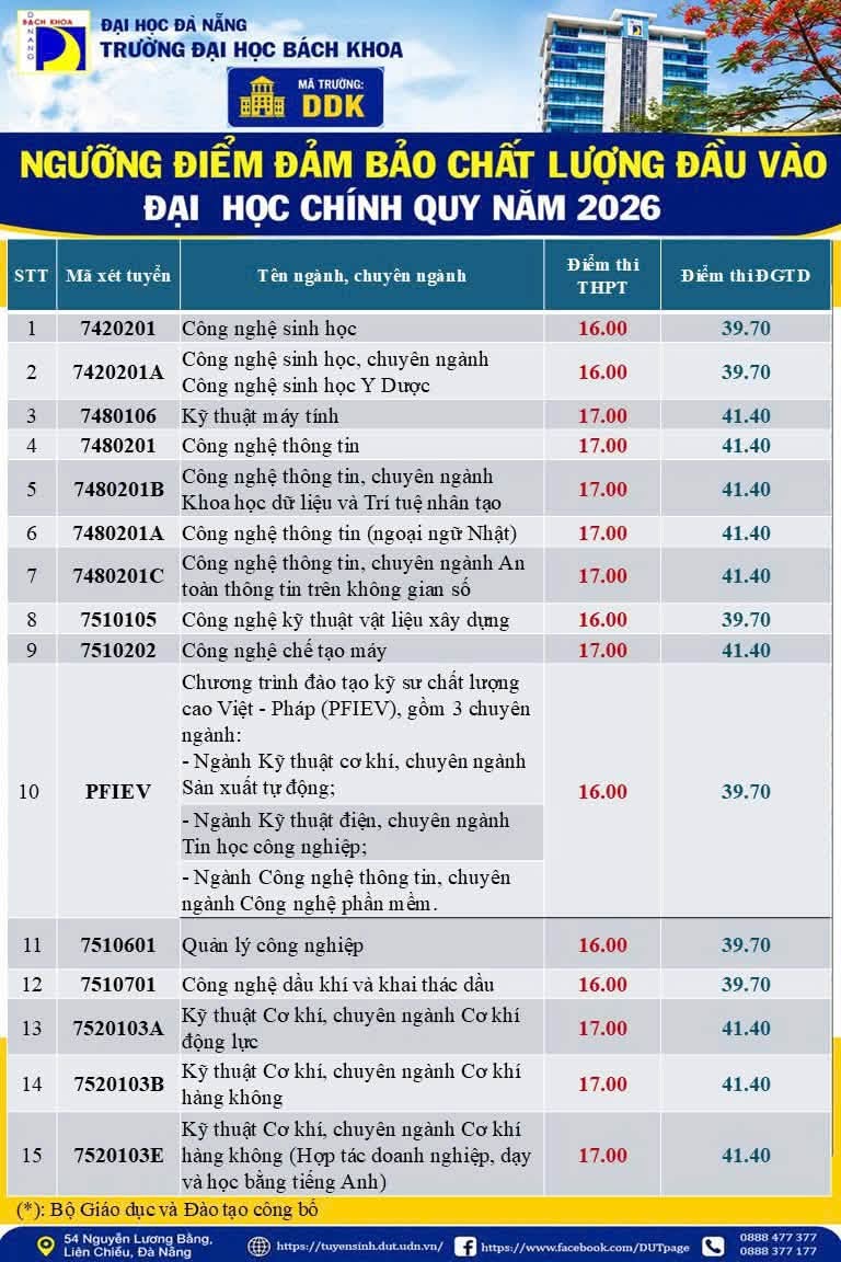 Diem san va bang quy doi diem DH Bach Khoa - DH Da Nang (DUT) 2026