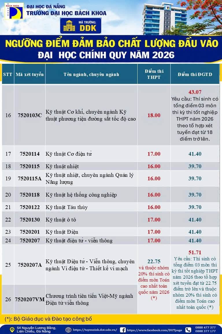 Diem san va bang quy doi diem DH Bach Khoa - DH Da Nang (DUT) 2026