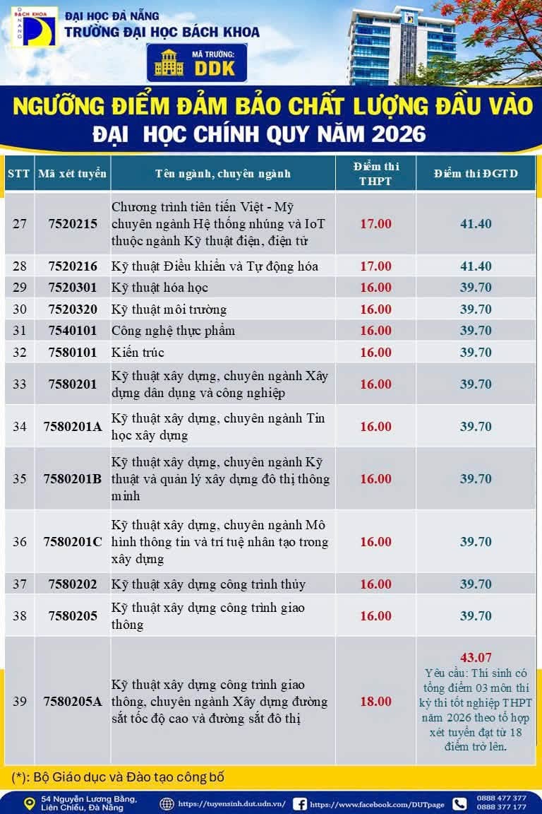Diem san va bang quy doi diem DH Bach Khoa - DH Da Nang (DUT) 2026