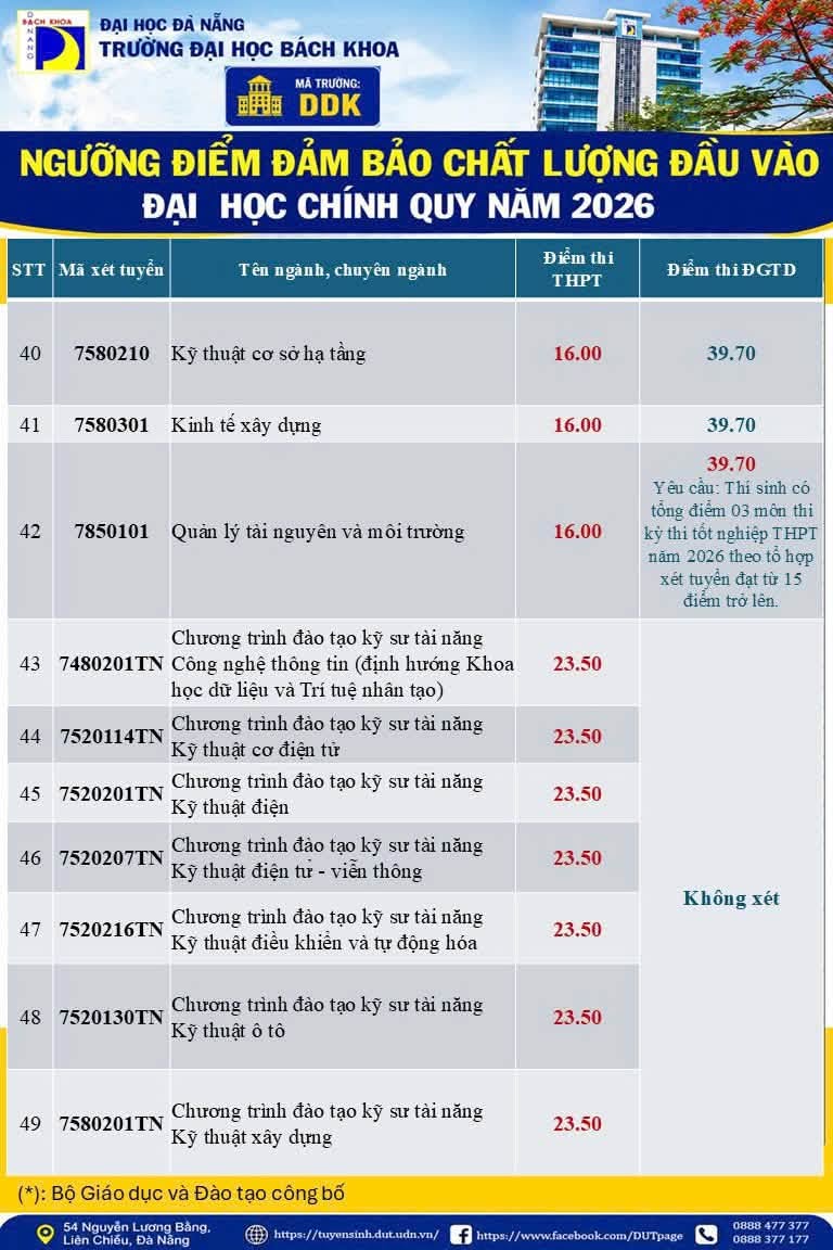 Diem san va bang quy doi diem DH Bach Khoa - DH Da Nang (DUT) 2026