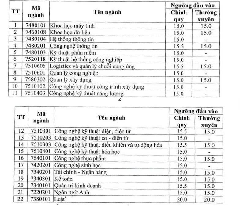 Diem san xet tuyen DH Ky thuat Cong nghe Can Tho (CTUT) 2026