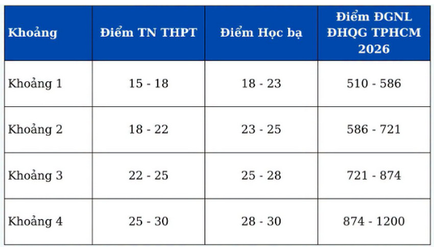 Diem san xet tuyen va quy doi diem tuong duong Dai hoc Kinh te Cong nghiep Long An (DLA) 2026