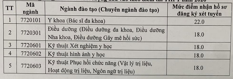 Diem san va quy doi diem DH Ky thuat Y te Hai Duong (HMTU) 2026