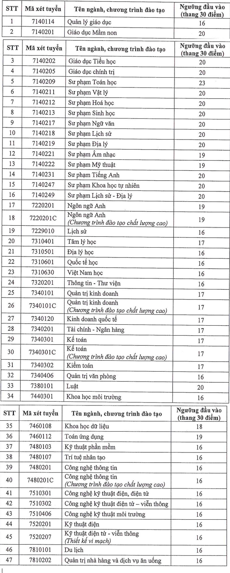 Diem san xet tuyen va quy doi diem tuong duong Dai hoc Sai Gon (SGU) 2026