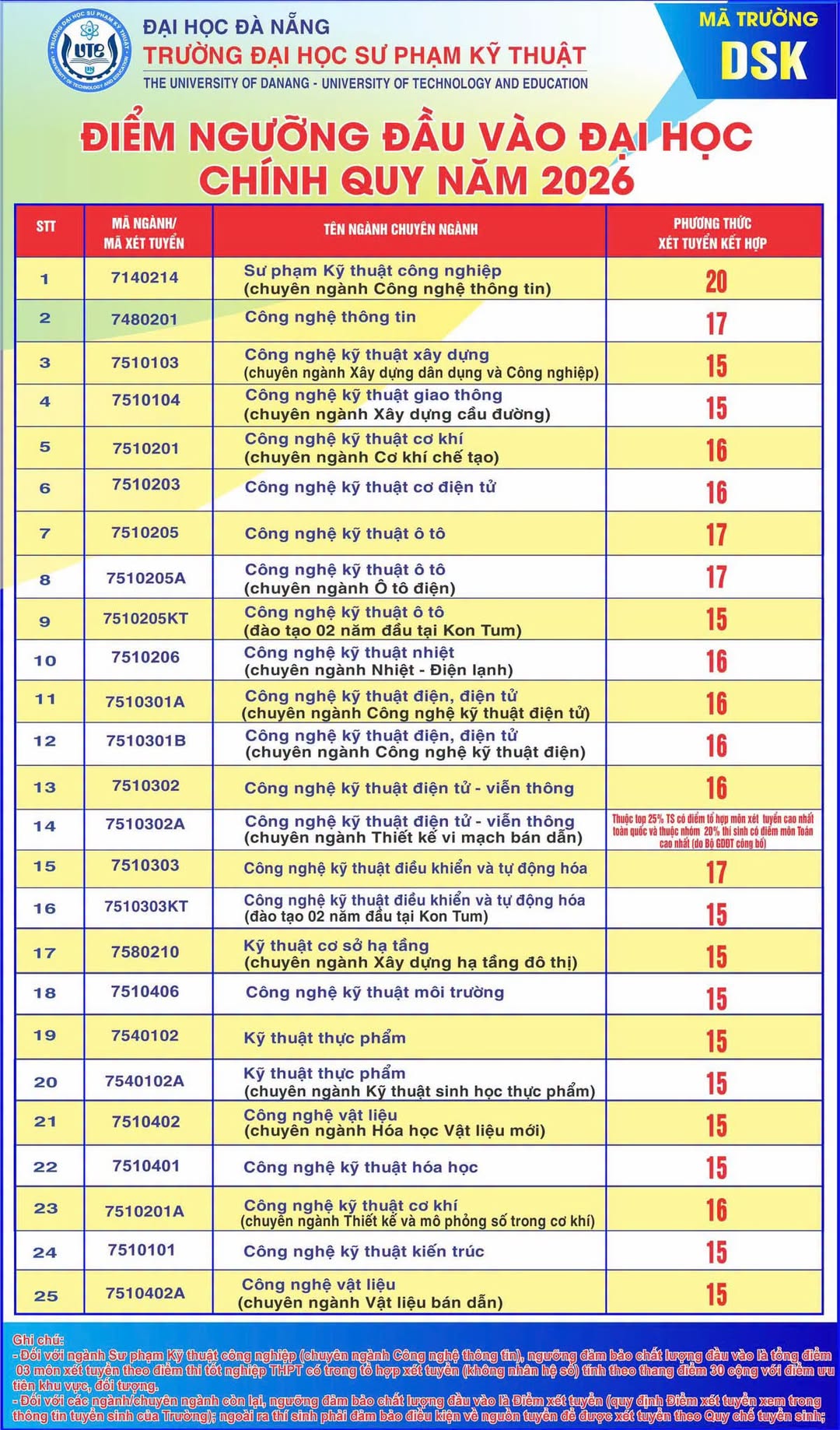 Diem san xet tuyen Dai hoc Su pham Ky thuat - Dai hoc Da Nang (UTE) 2026