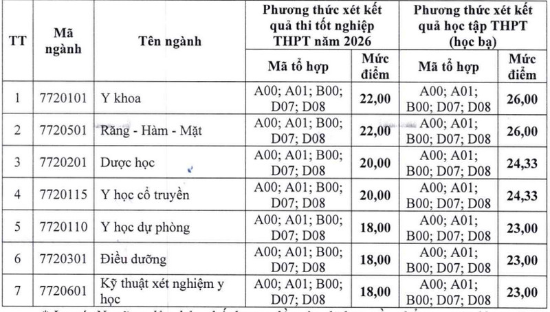Diem san va quy tac quy doi tuong duong DH Y duoc Hai Phong (HPMU) 2026