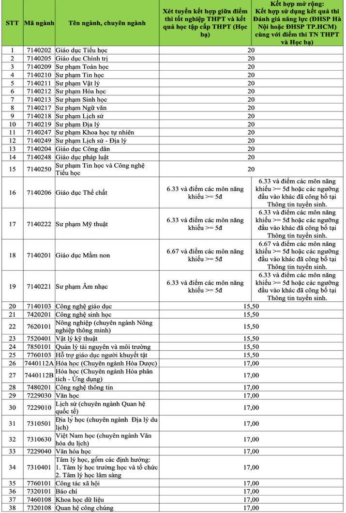 Diem san xet tuyen va quy doi tuong DH Su pham Da Nang (UED) 2026