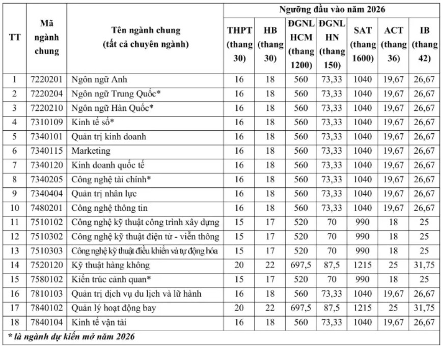 Diem san xet tuyen Hoc vien Hang khong Viet Nam (VAA) 2026