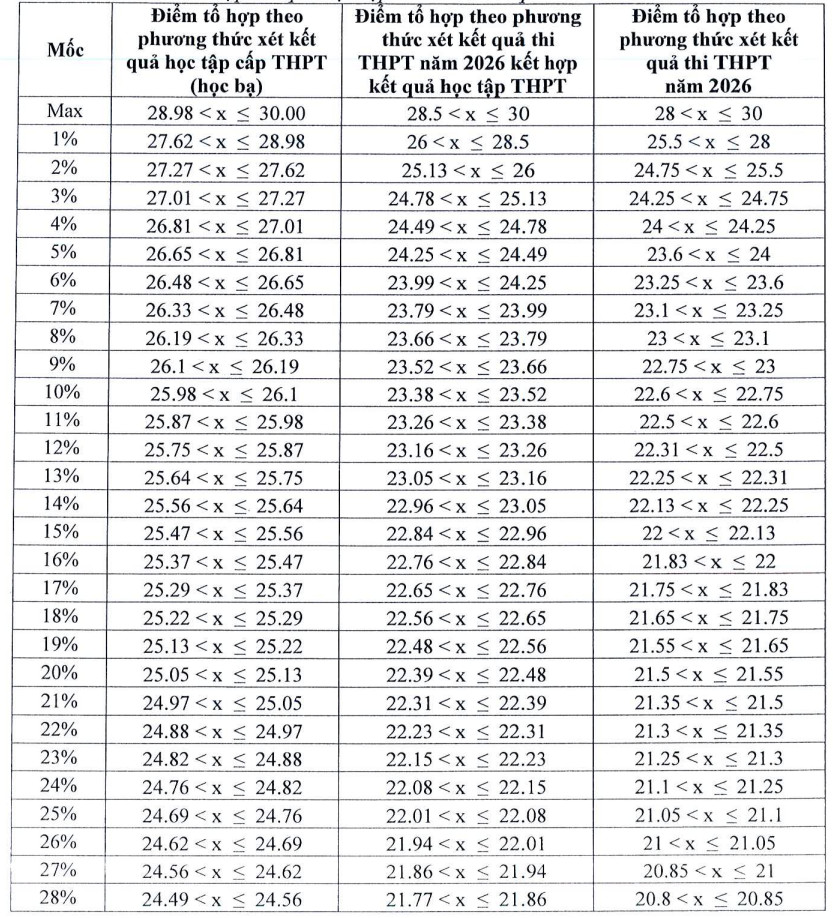 Diem san xet tuyen DH Ky thuat Cong nghe Can Tho (CTUT) 2026