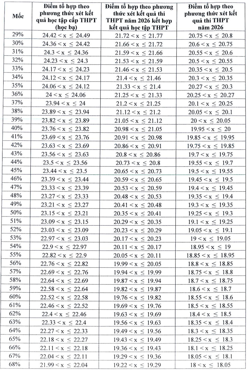Diem san xet tuyen DH Ky thuat Cong nghe Can Tho (CTUT) 2026