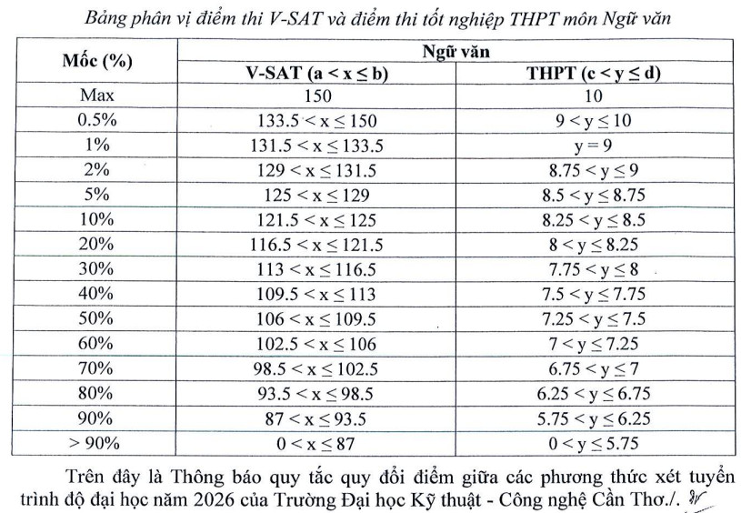 Diem san xet tuyen DH Ky thuat Cong nghe Can Tho (CTUT) 2026