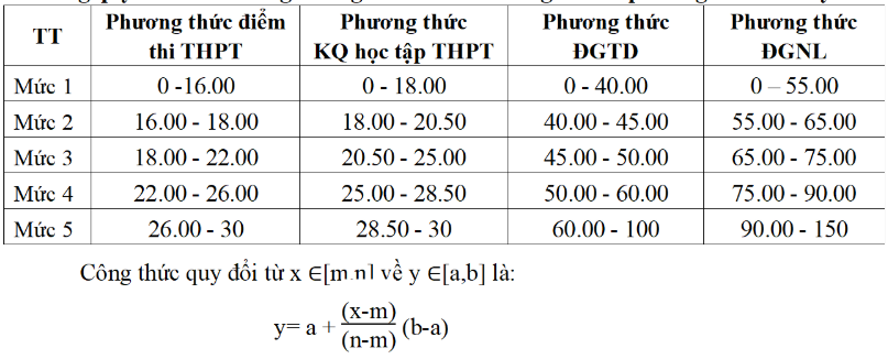 Diem san va bang quy doi DH Kinh te - Ky thuat Cong nghiep (UNETI) 2026